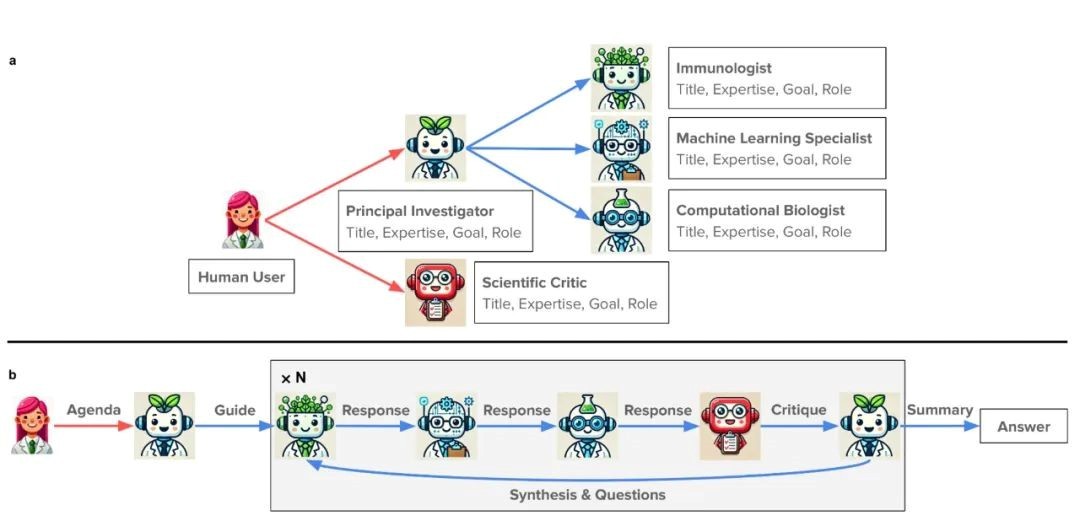 The meetings in the nanobody design workflow reveal interesting social dynamics among the Virtual Lab agents.