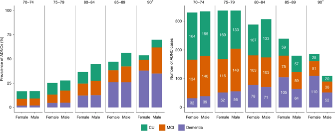 Left, the percentage of participants with ADNCs, defined as plasma pTau217 concentration ≥ 0.63 pg/ml. Stacked bars represent the estimated proportions of ADNCs. Right, absolute numbers of study participants with ADNCs. Colours represent different levels of cognitive effects.